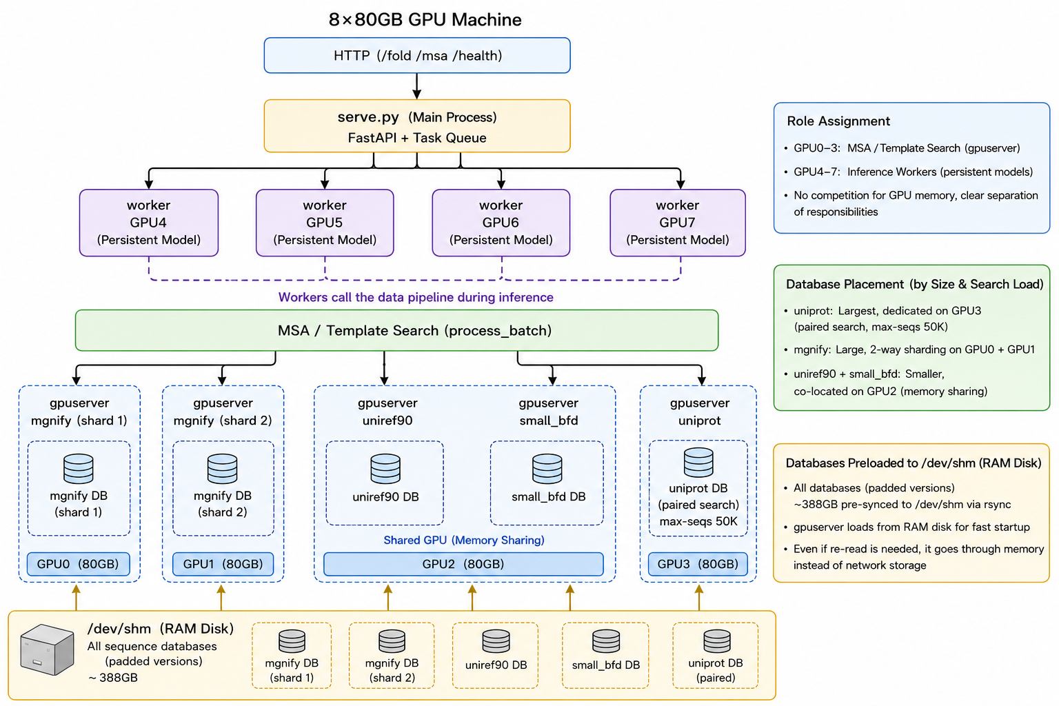 架构图:serve.py 主进程把任务派发给 GPU4-7 上的推理 worker(每个常驻一份模型);数据流水线的 process_batch 把 MSA/模板搜索分散到 GPU0-3 上的四个 gpuserver,每个常驻一个序列库;所有库预先落到 /dev/shm。